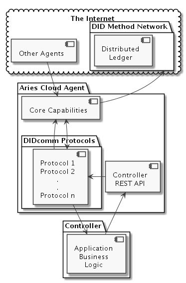 Deployment Model Hyperledger Aries Aca Py Docs