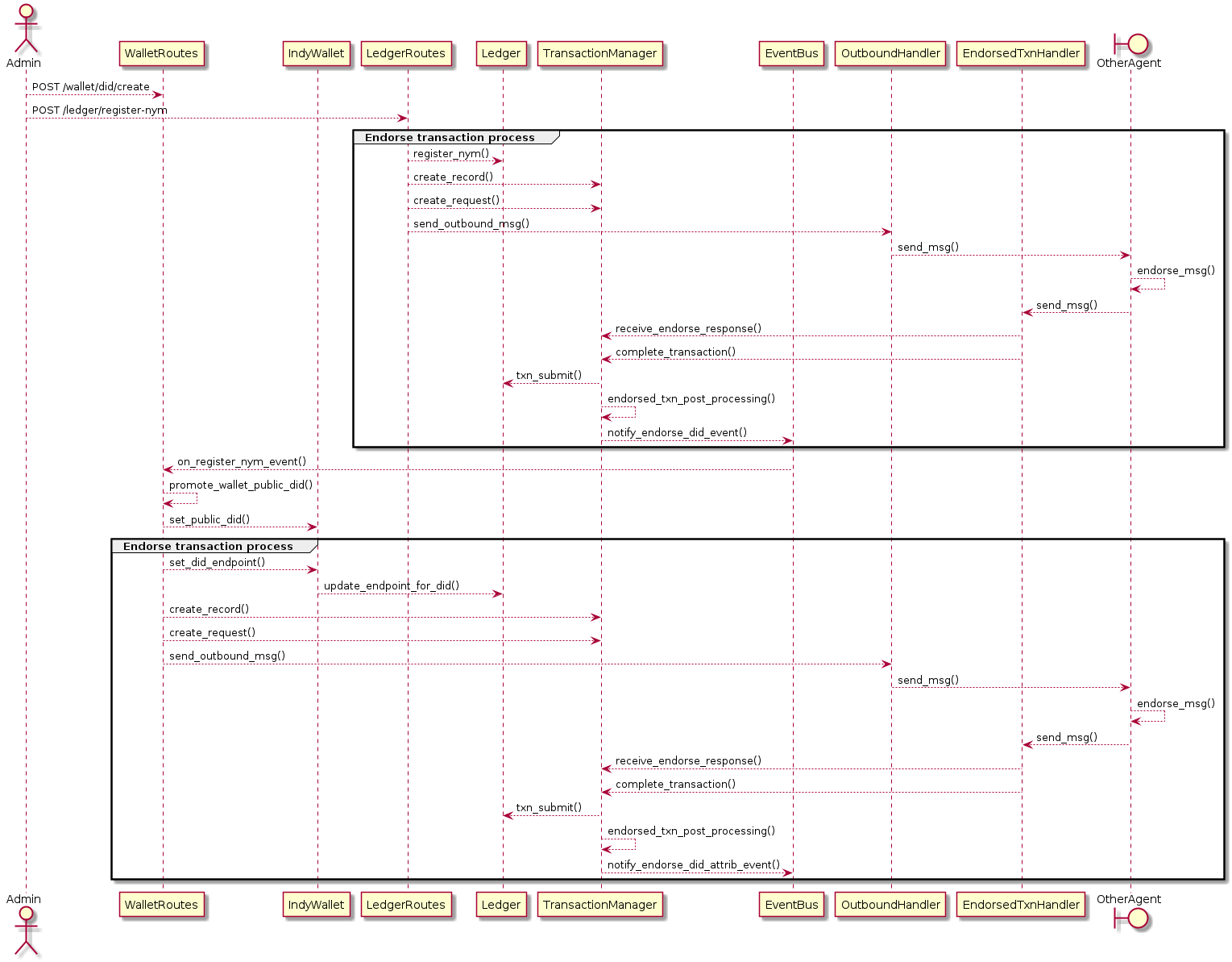 Sequence Diagram