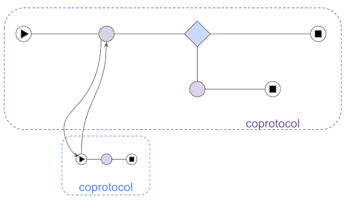 co-protocols