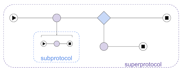 super- and subprotocols