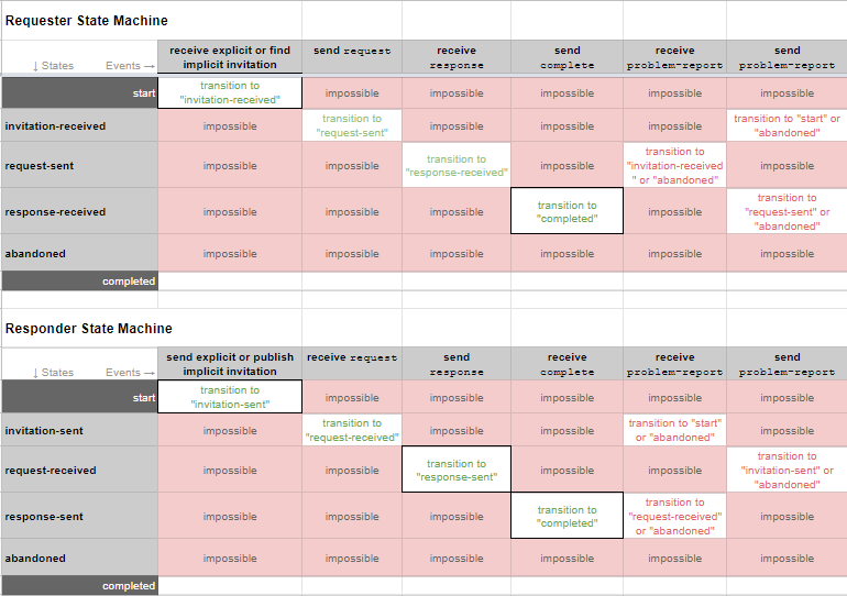 State Machine Tables