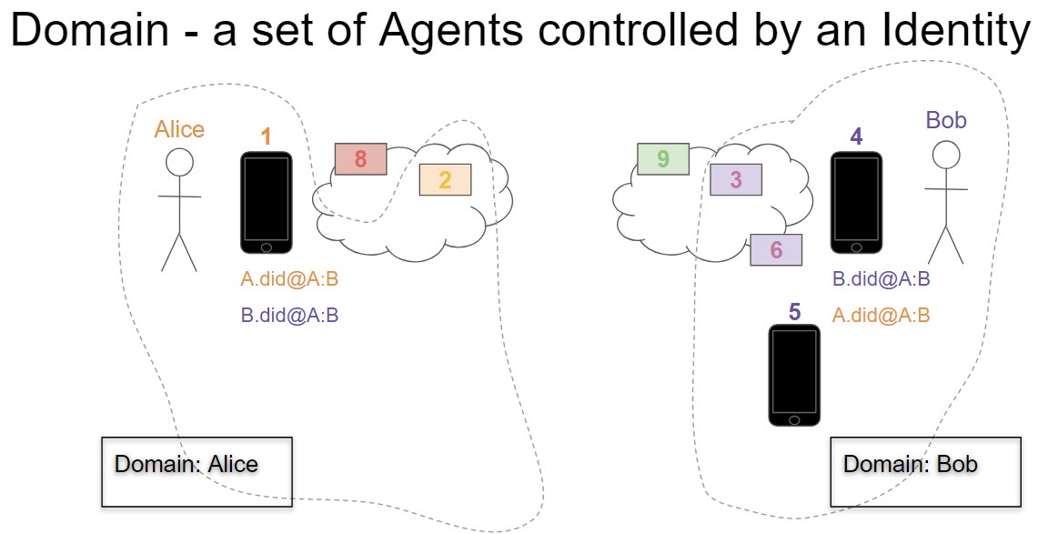 Example Domains: Alice and Bob