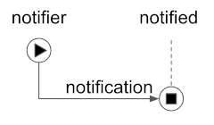 request-response pattern