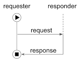 request-response