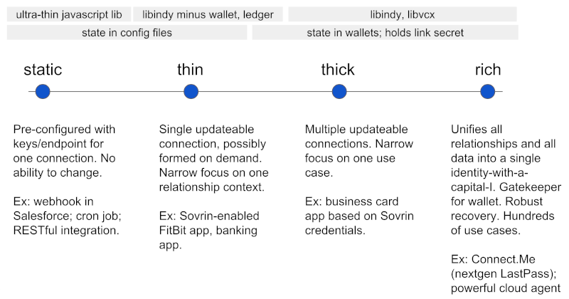 0004 Agents - Hyperledger Aries Interoperability Profiles / RFCs