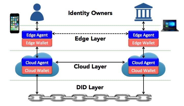 three-layer architecture diagram