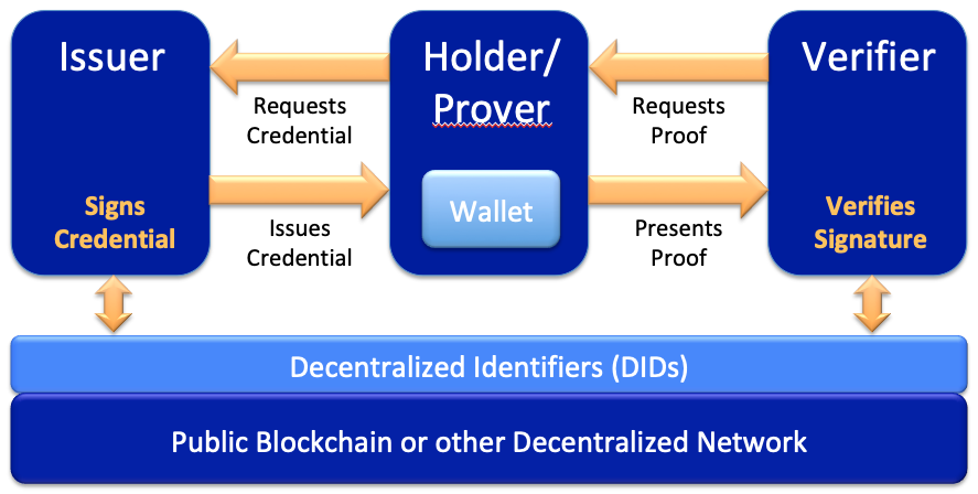 verifiable credentials diagram