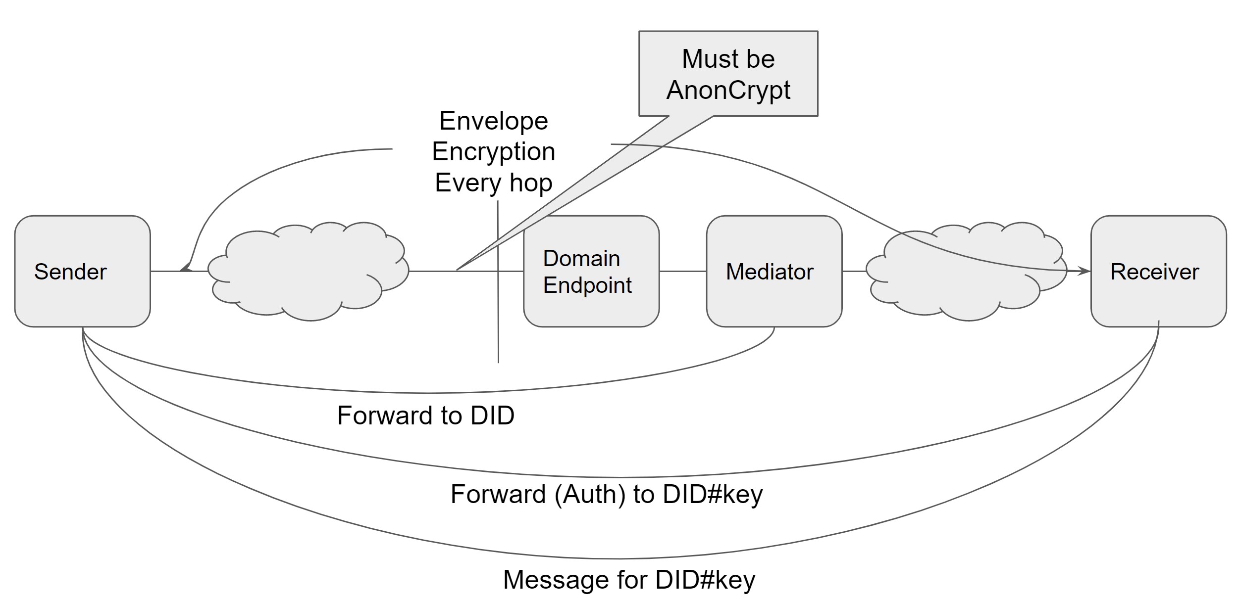 Example Forward Messages