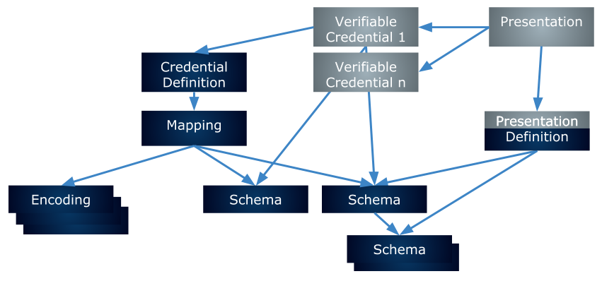 rich schema objects