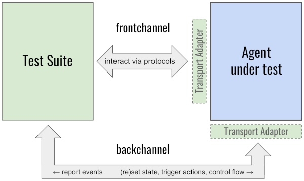 channels