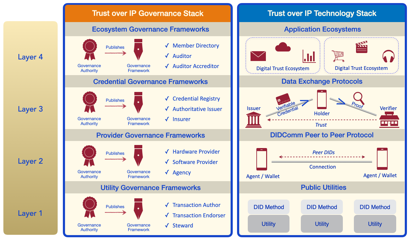 Figure 1: The ToIP Stack