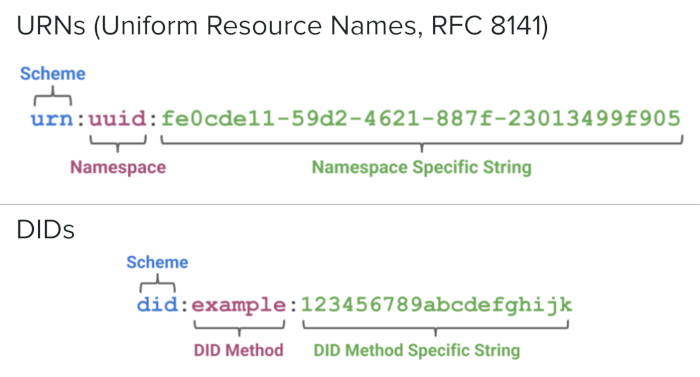 Figure 2: The syntax of DIDs follows the same basic pattern as URNs