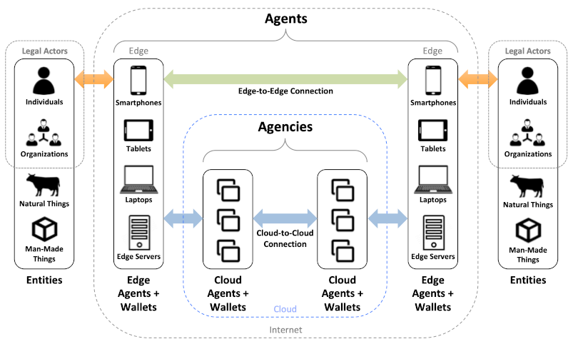 Figure 3: At Layer Two, agents communicate peer-to-peer using DIDComm standards