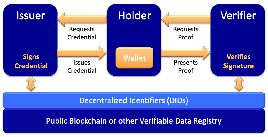 Figure 4: The three primary roles in the W3C Verifiable Credentials Data Model