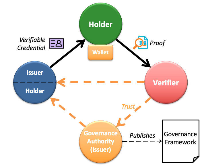 Figure 5: The special role of governance frameworks