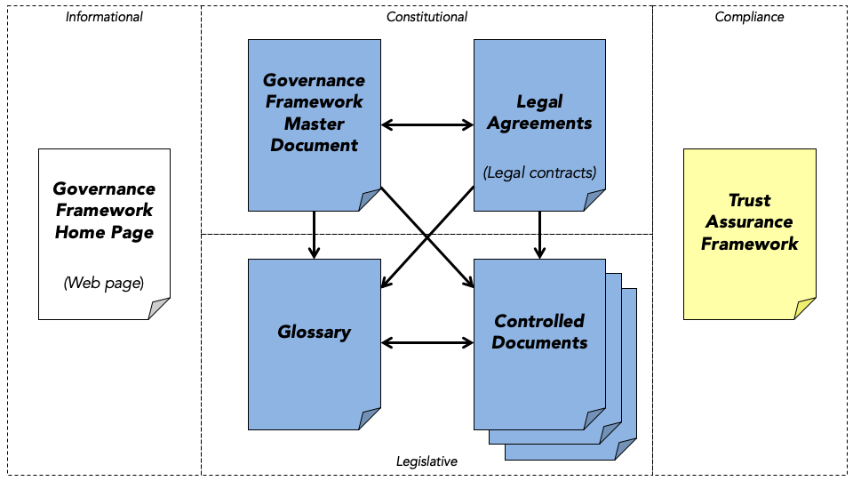 Figure 6: Anatomy of a governance framework