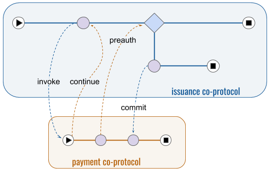 diagram of payment as a coprotocol