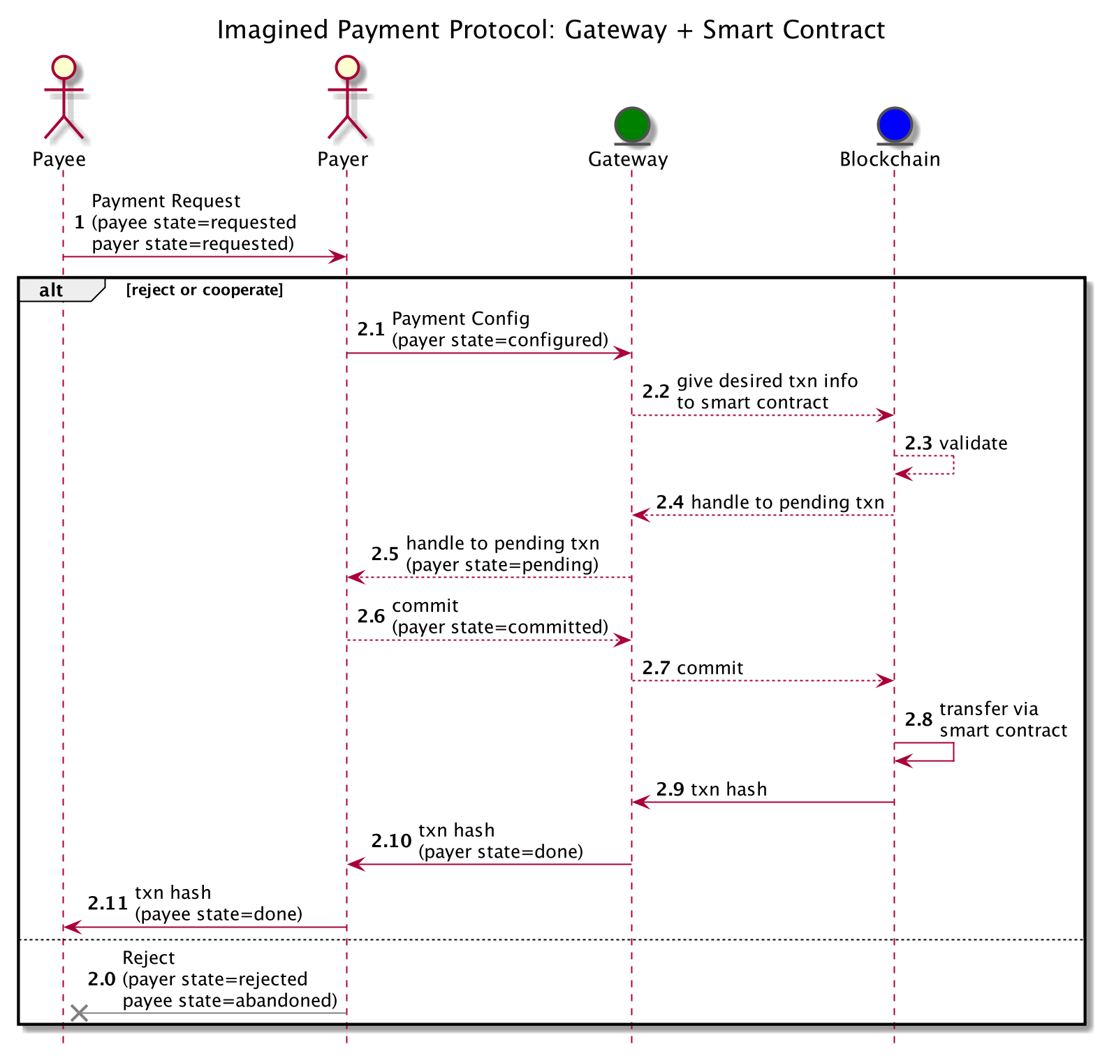 a specific payment protocol that uses a gateway + smart contracts