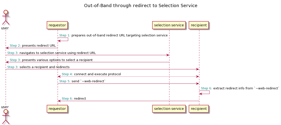 OOB Redirect through selection service