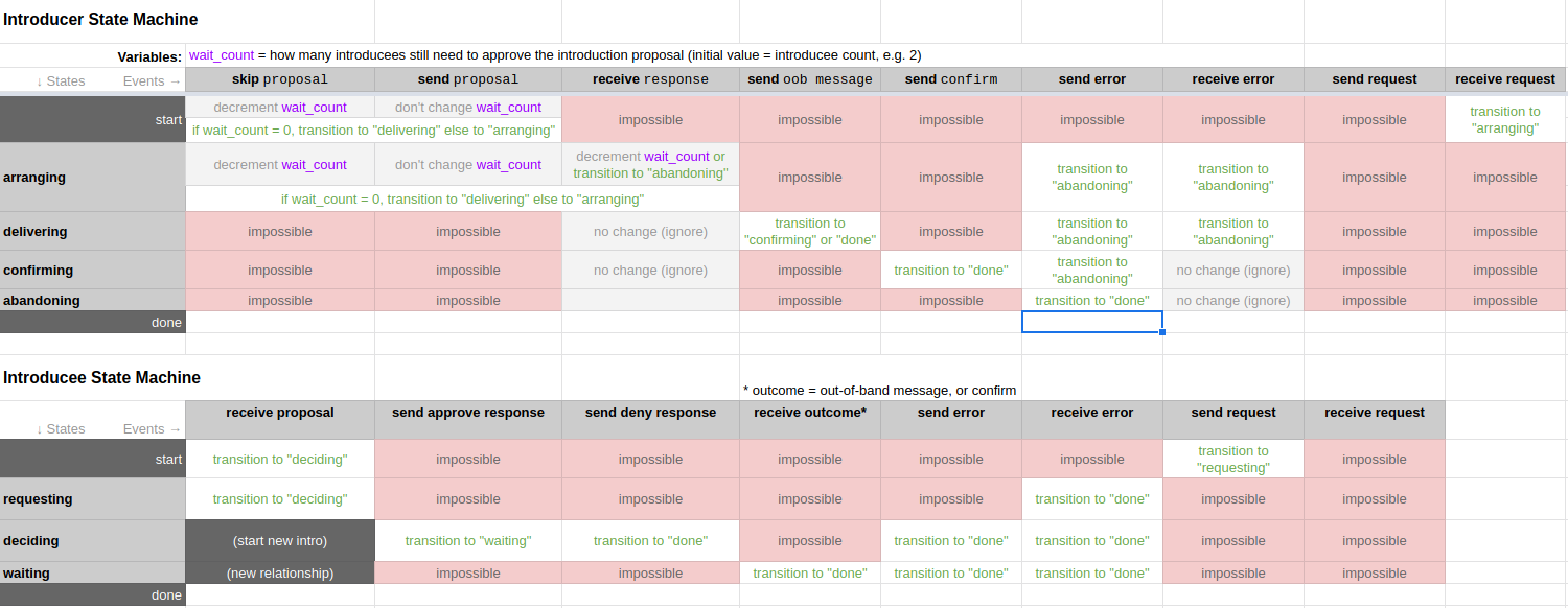 state machine matrix