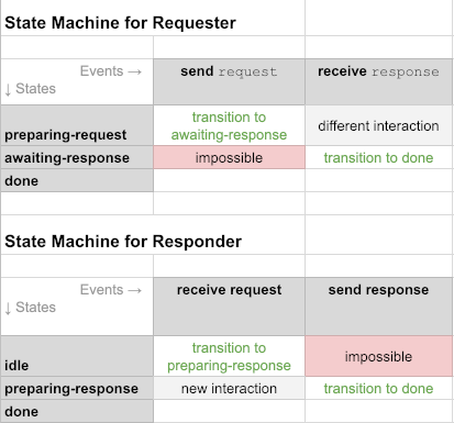 state machines