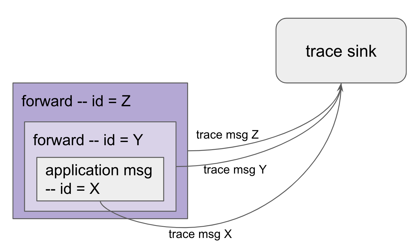 tracing unrelated messages