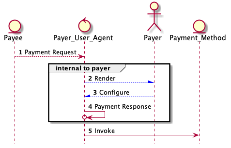 API flow