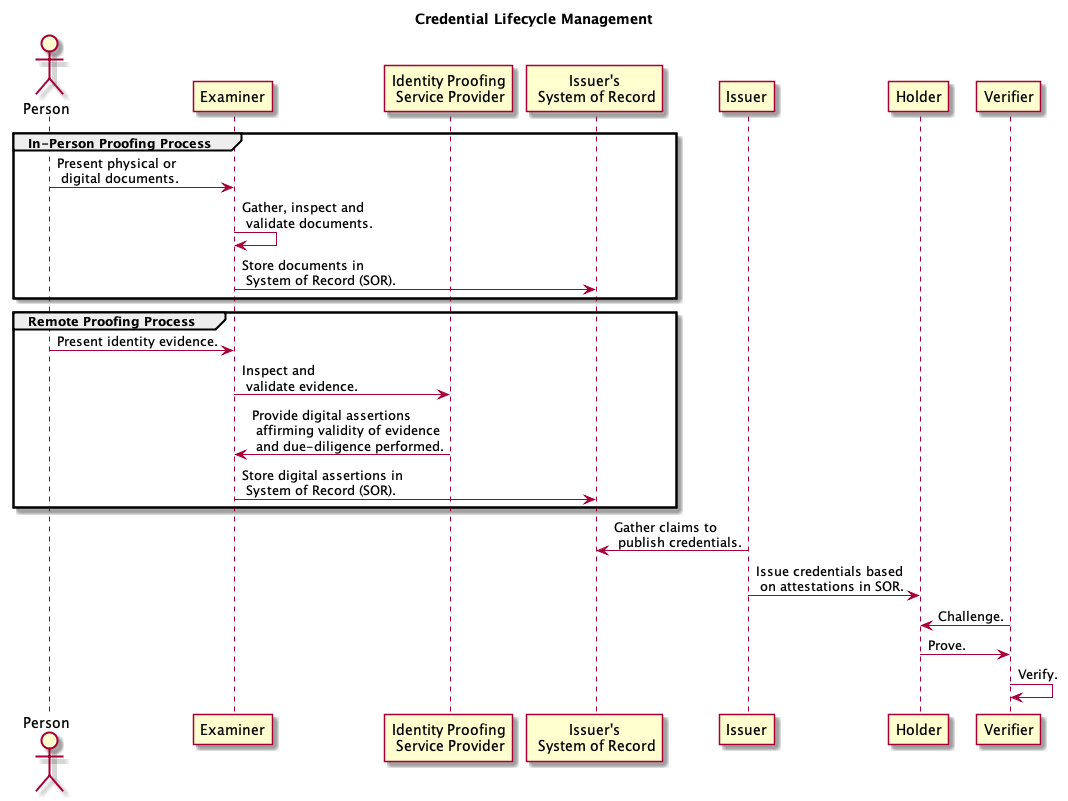 digital-identity-lifecycle