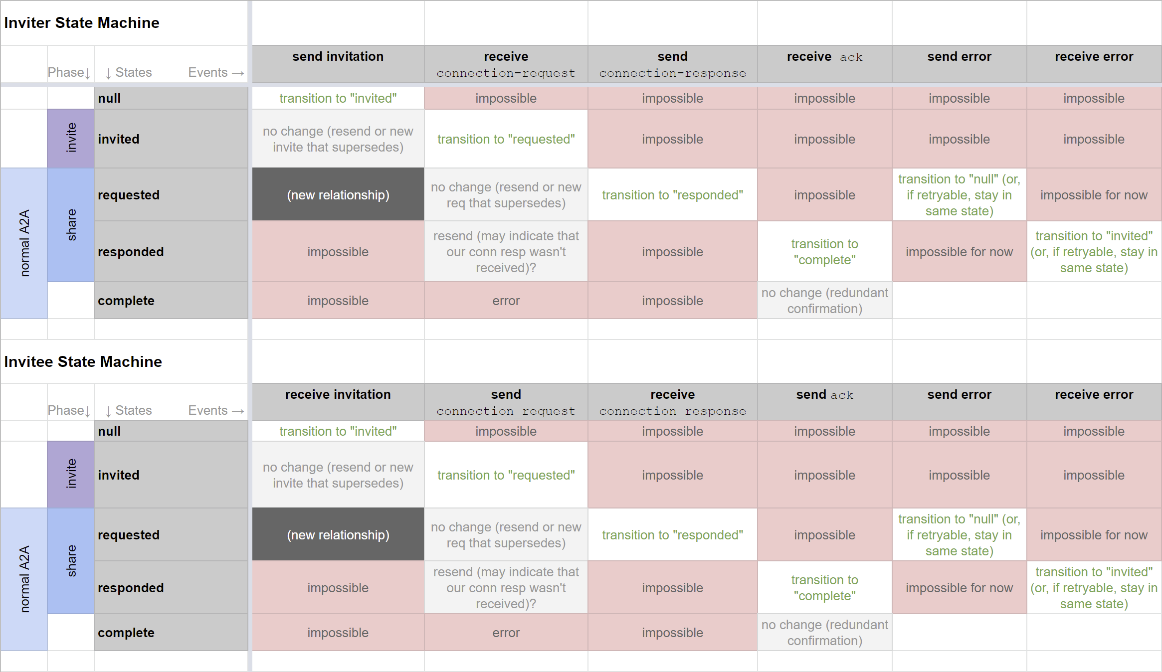 State Machine Tables