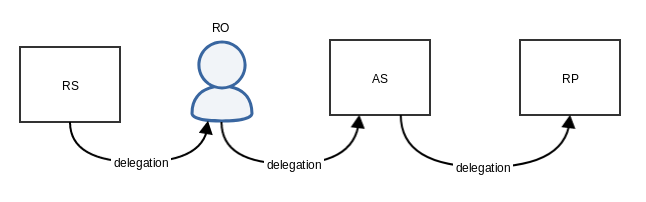 delegation-chain