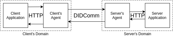 HTTP client and server communicate over DIDComm