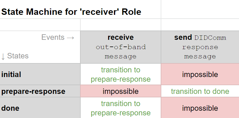 receiver state machine google doc