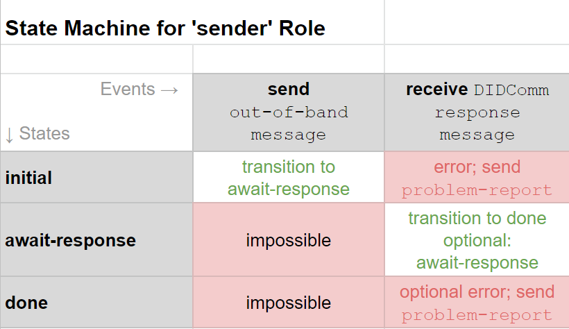 sender state machine google doc