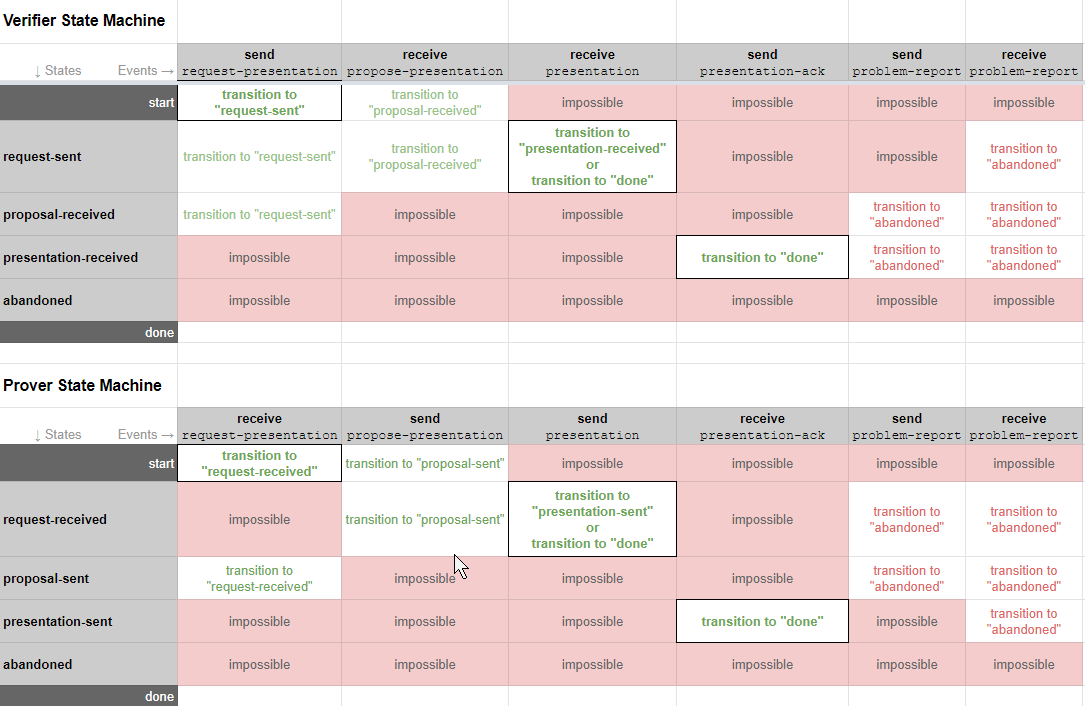 state machine matrix