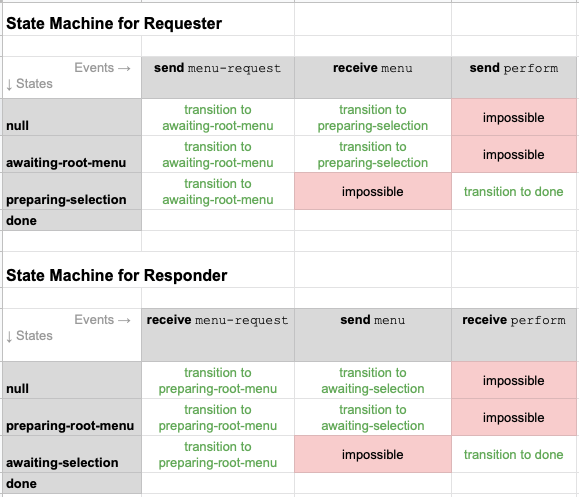 state machines