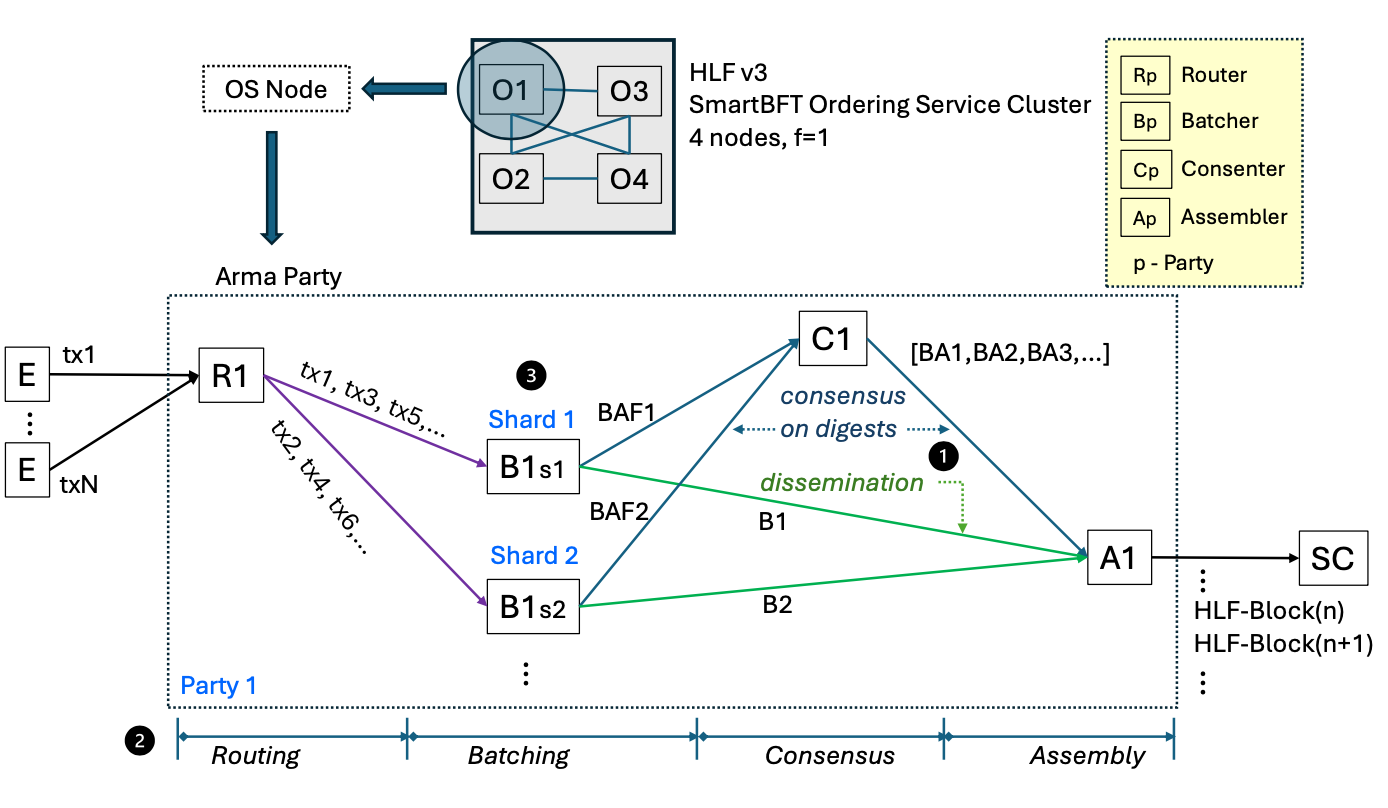 Proposed Fabric Orderer Architecture