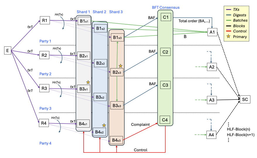 Proposed Fabric Orderer Transaction Flow