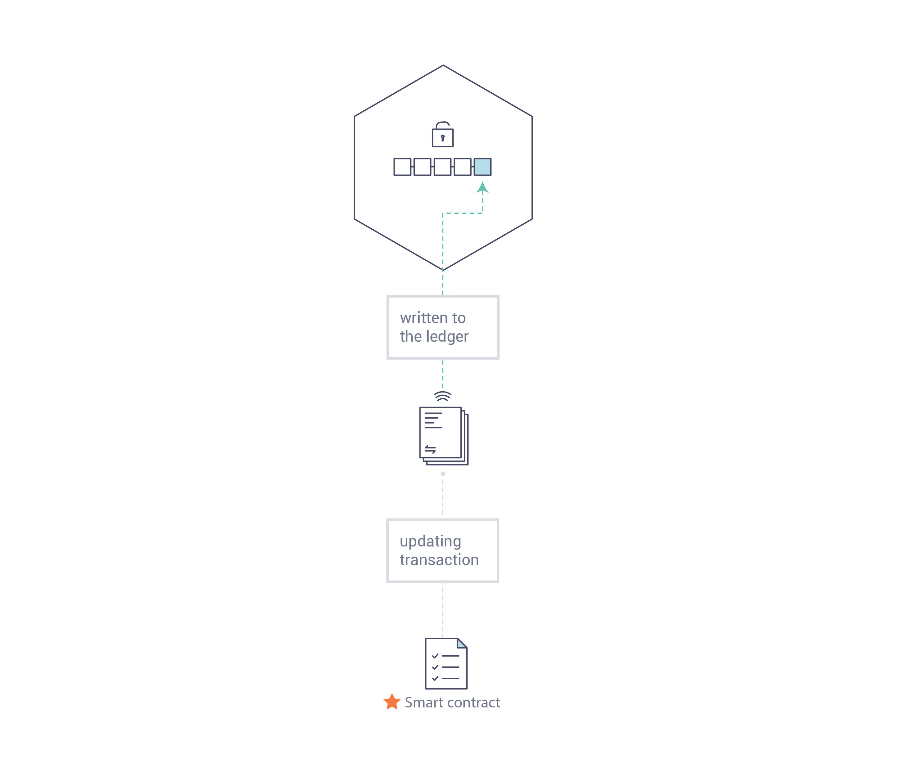 Smart contract
