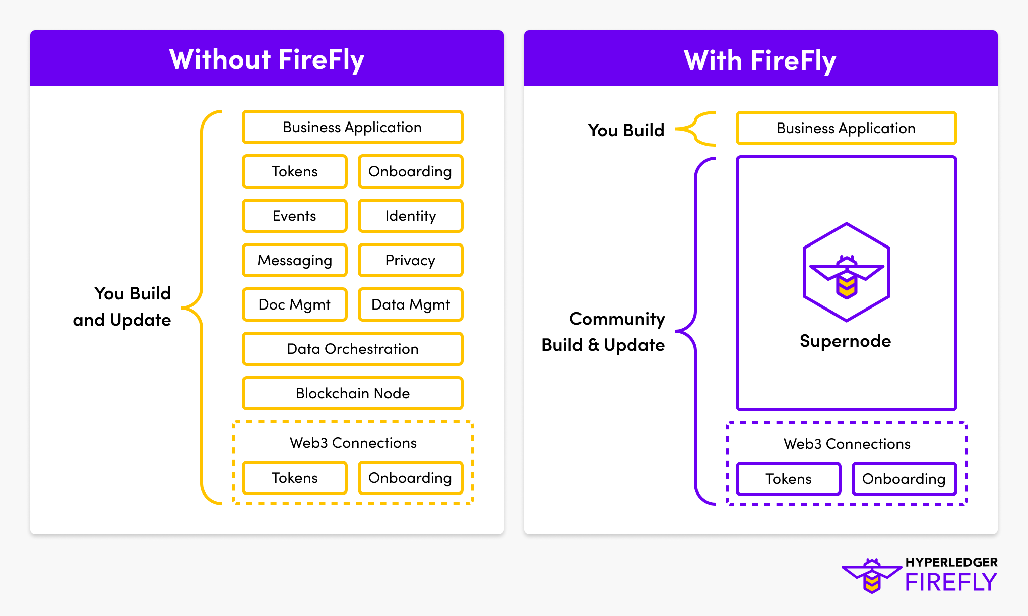 Without FireFly / with FireFly