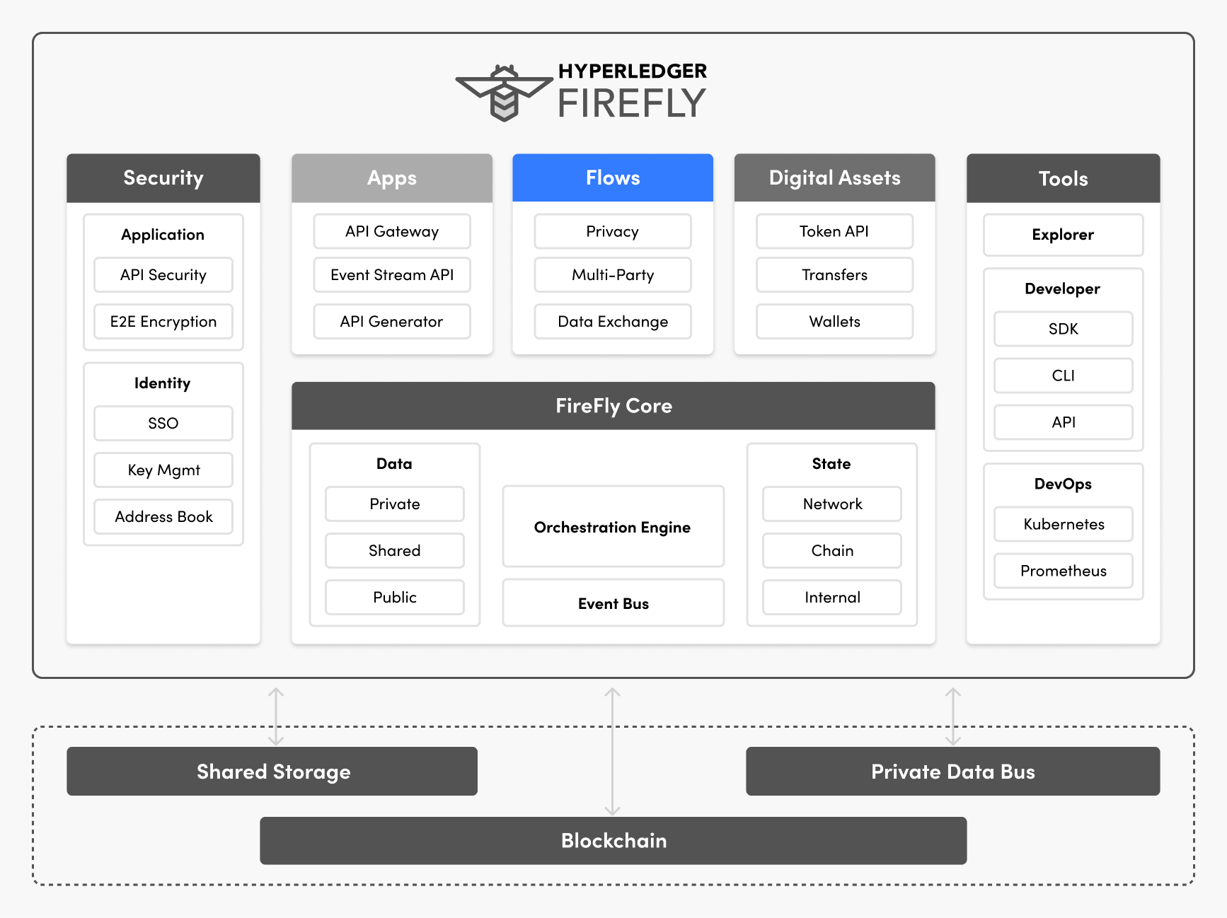 Hyperledger FireFly Data Flow Features