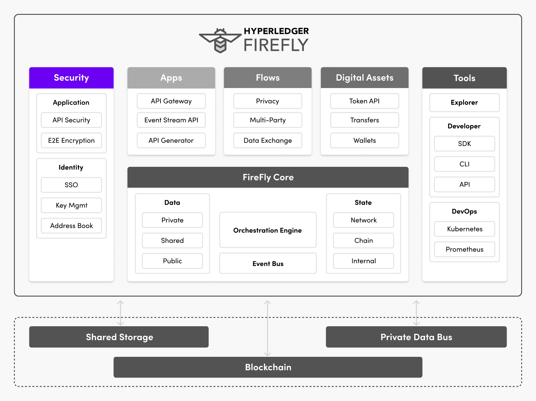 Hyperledger FireFly Security Features