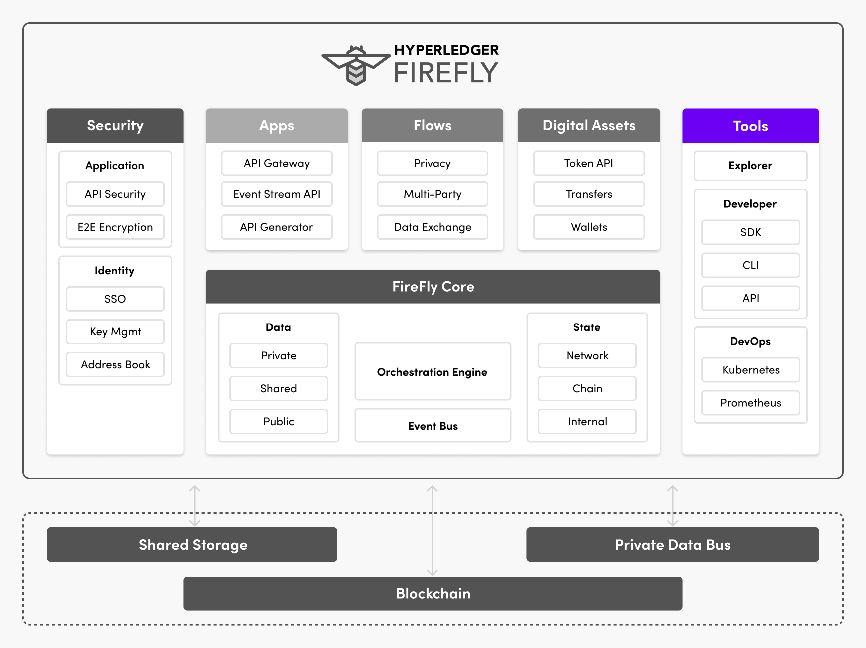 Hyperledger FireFly Tools