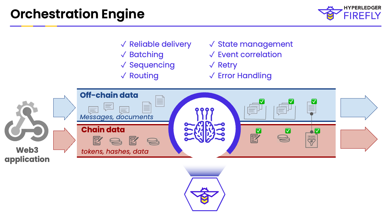 Hyperledger FireFly Orchestration Engine