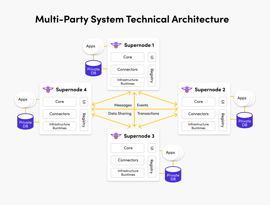 Multiparty Mode