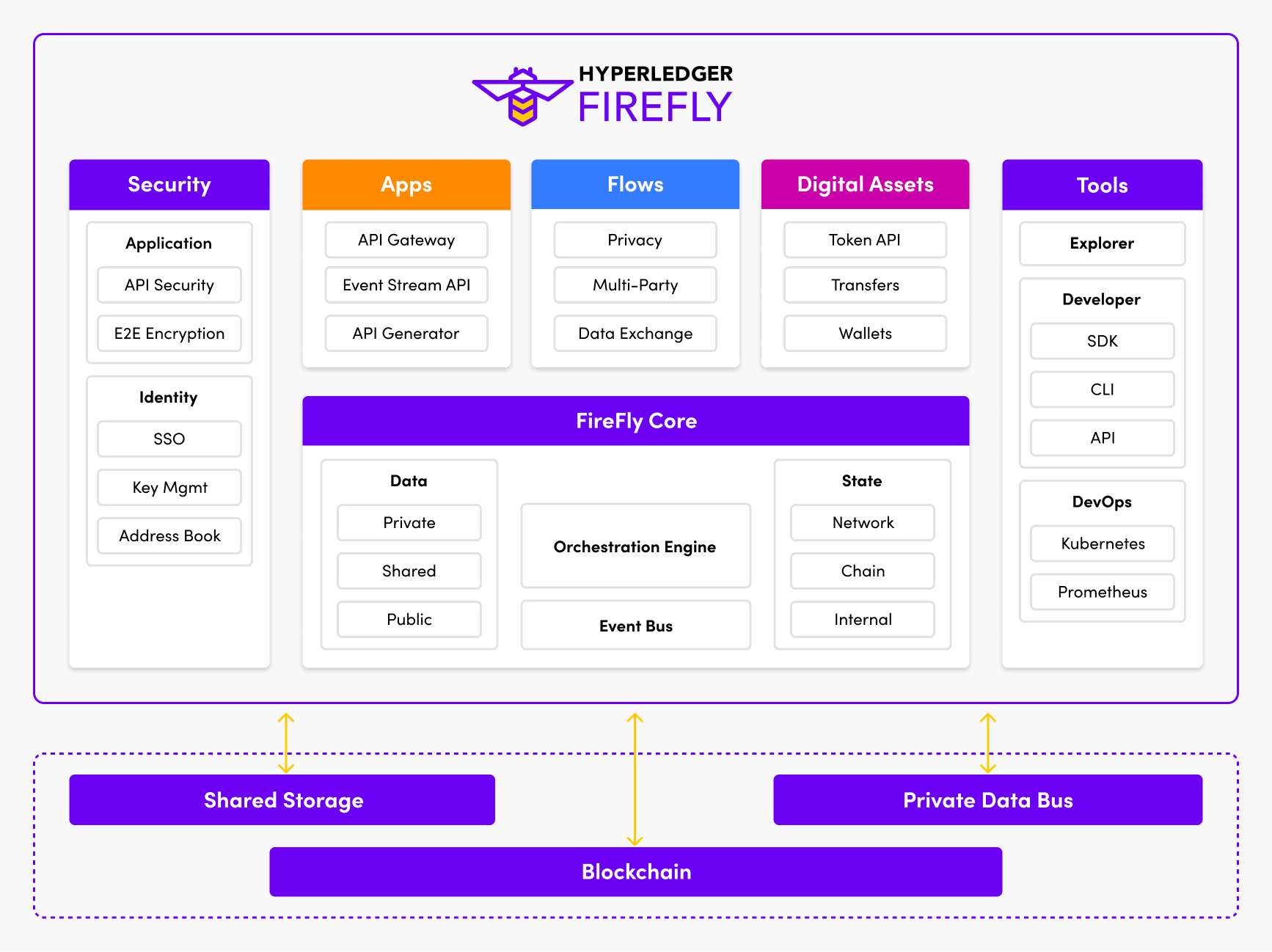 Hyperledger FireFly features