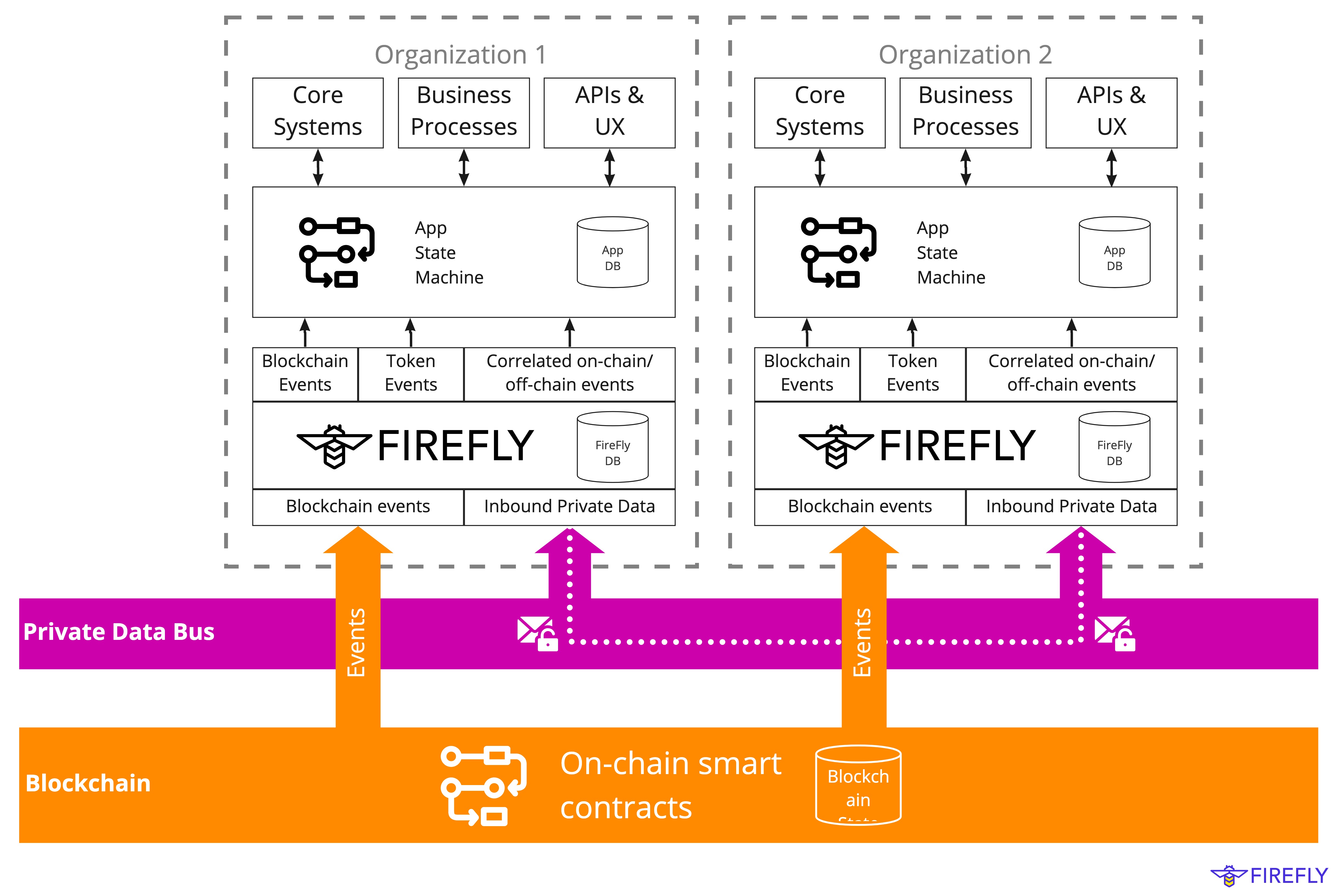 Hyperledger FireFly Event Mode