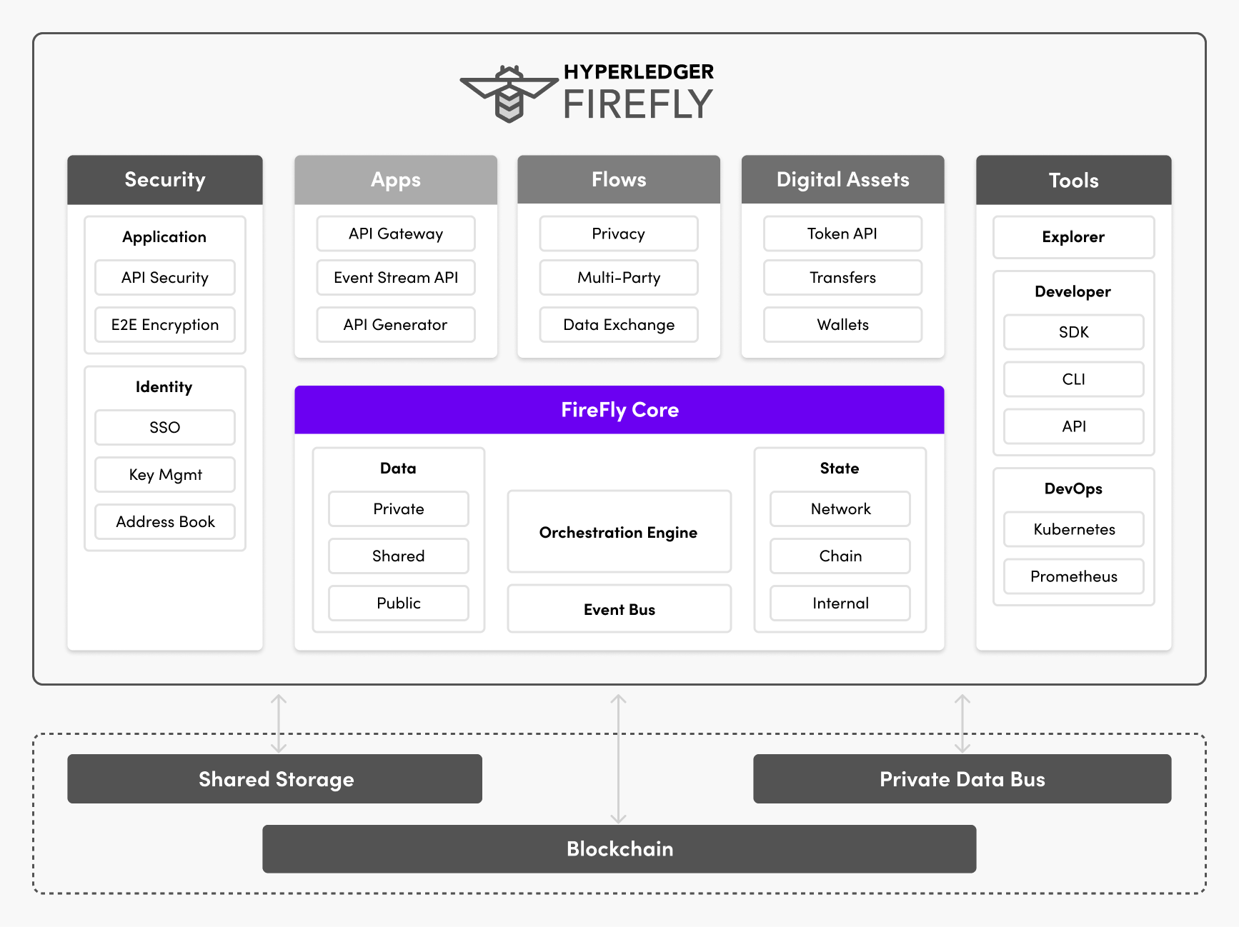 Hyperledger FireFly Orchestration Engine