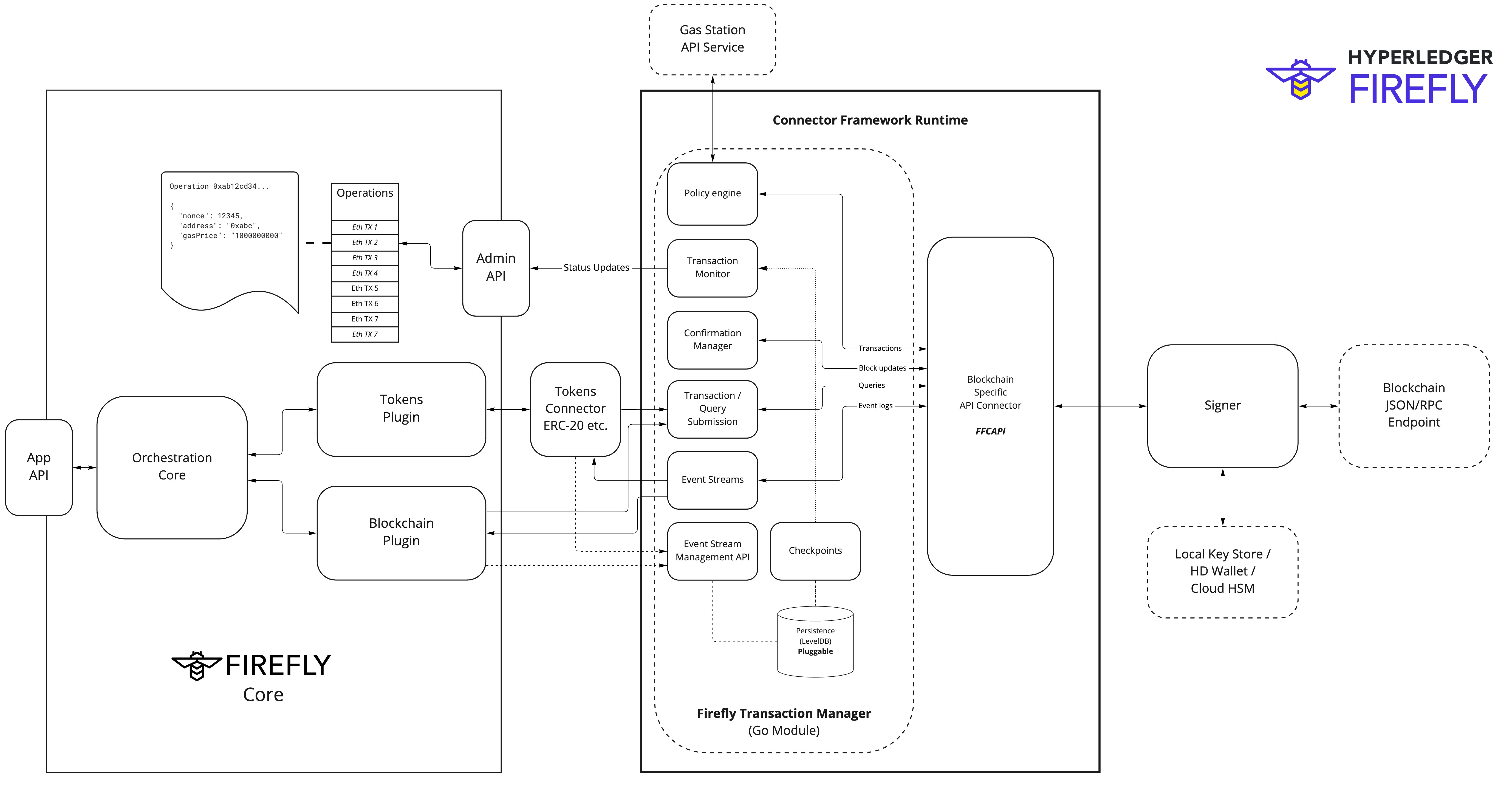 FireFly Public Transaction Architecture