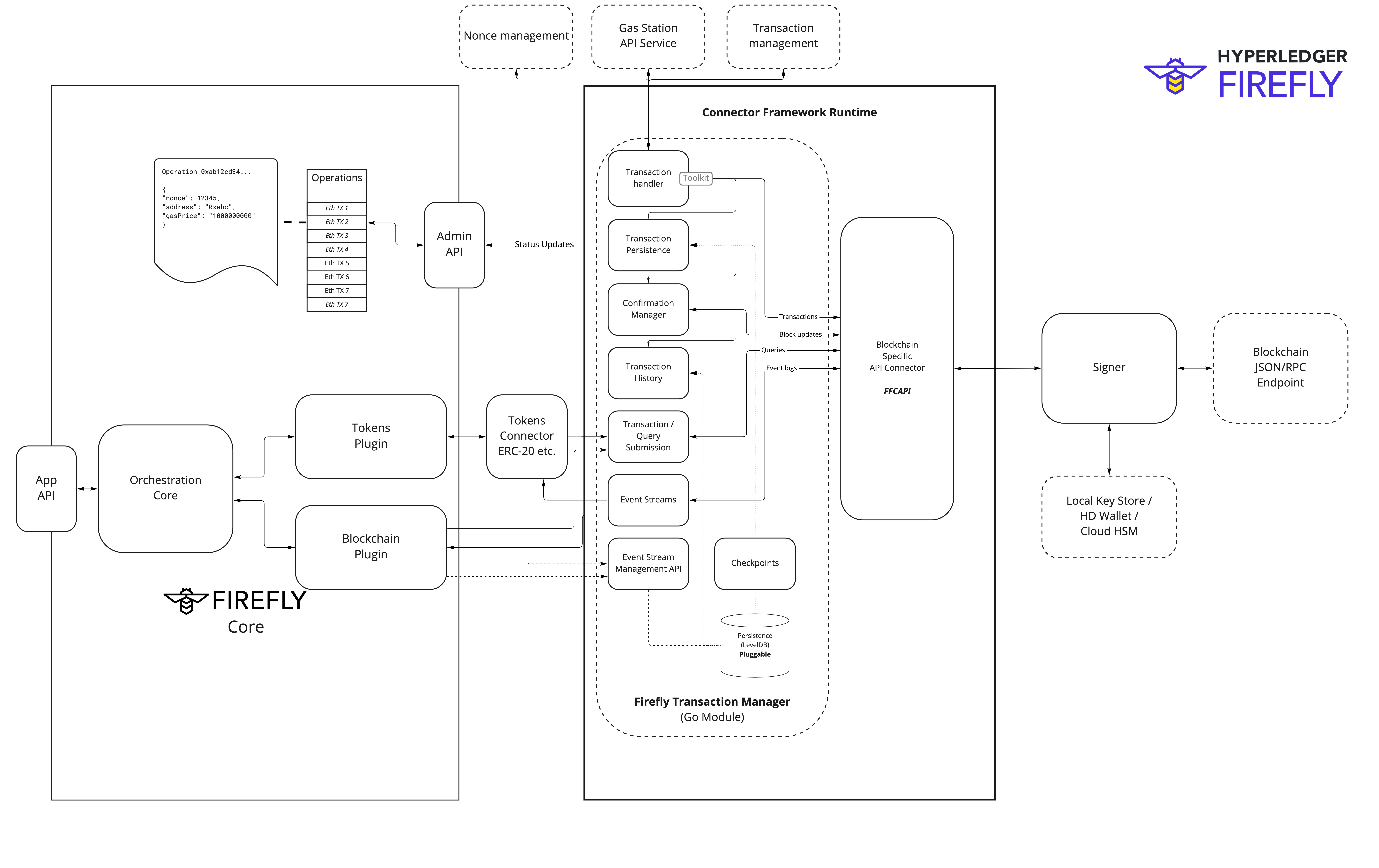 FireFly Public Transaction Architecture