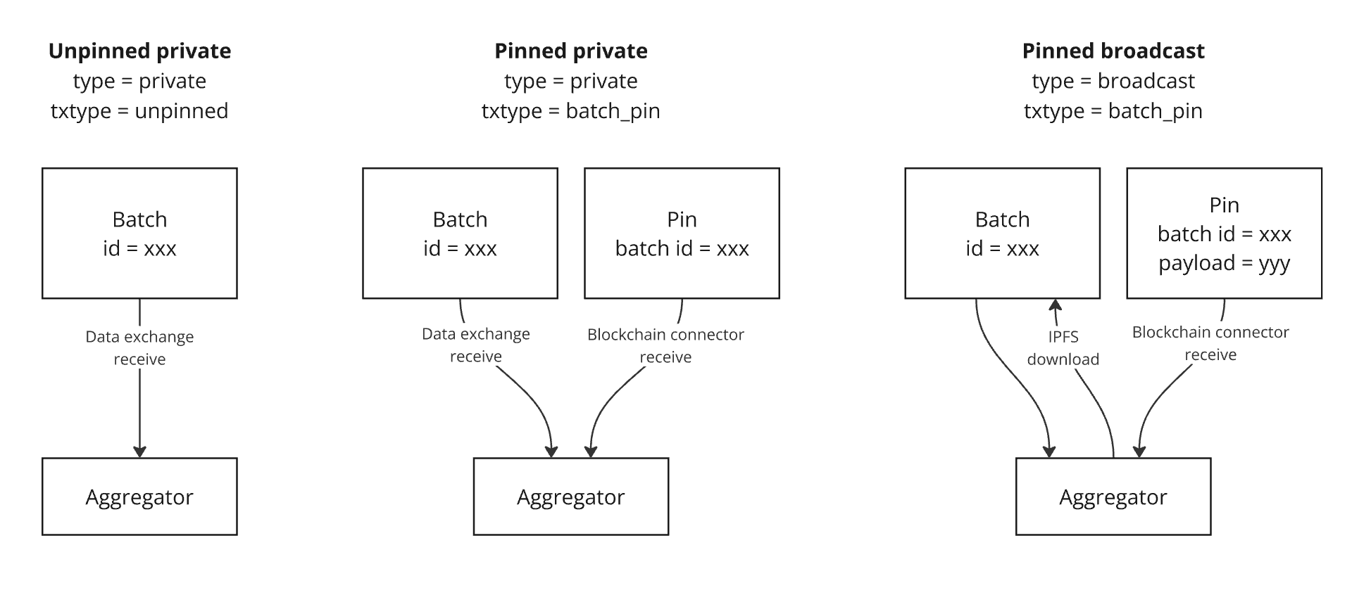 FireFly Message Types